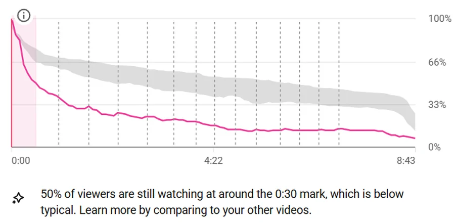 YouTube Studio retention graph, before